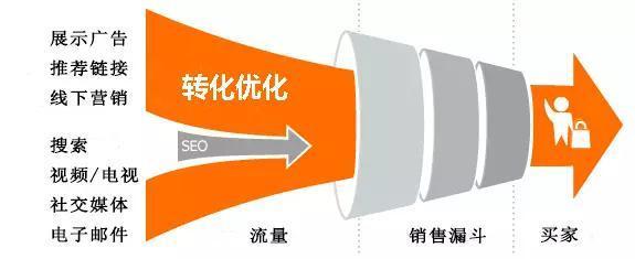 如何巧用心理學 高效優(yōu)化網(wǎng)站轉(zhuǎn)化率？