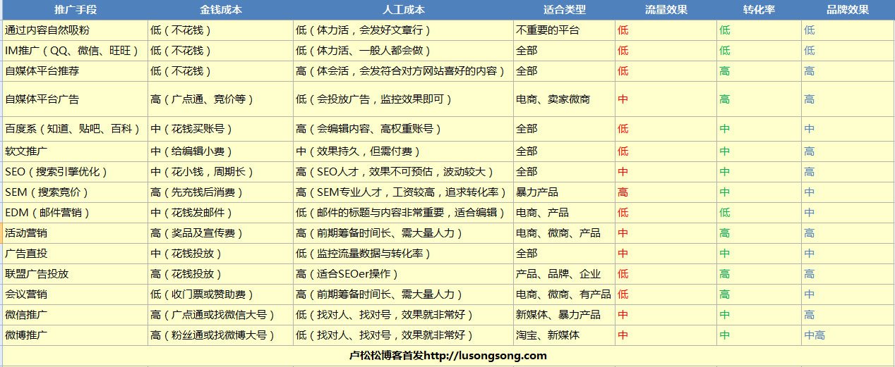 15個推廣方法的成本、引流、效果評估