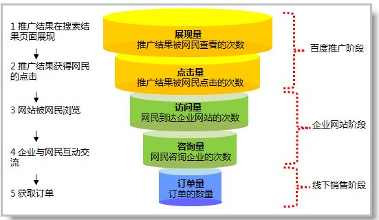 “營銷型網站”真的有營銷作用嗎?
