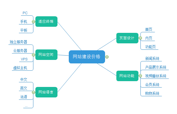 網(wǎng)站建設(shè)不要看價(jià)格